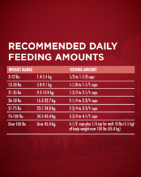 Recommended daily feeding amounts chart